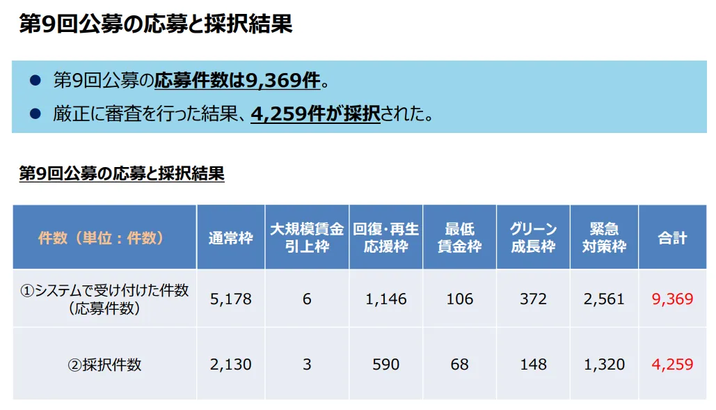 事業再構築補助金第9回公募の結果について